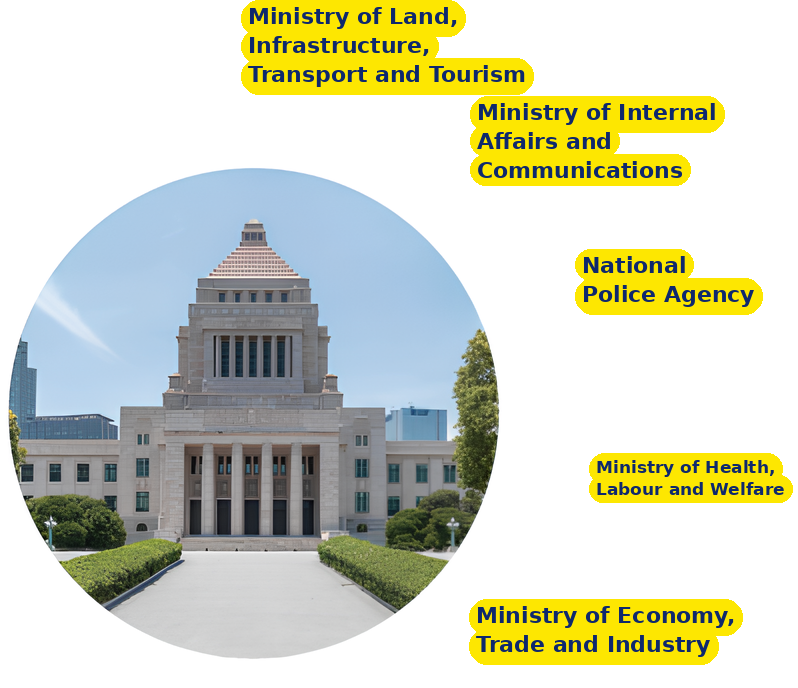 The National Diet Building and related ministries (Ministry of Land, Infrastructure, Transport and Tourism / Ministry of Internal Affairs and Communications / National Police Agency / Ministry of Health, Labour and Welfare / Ministry of Economy, Trade and Industry)