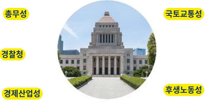 국회의사당과 관계 부처(총무성・경찰청・경제산업성・국토교통성・후생노동성)