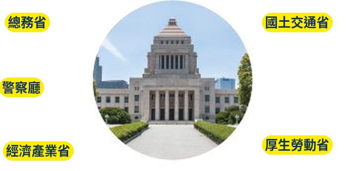 國會議事堂與相關省廳（總務省・警察廳・經濟產業省・國土交通省・厚生勞動省）