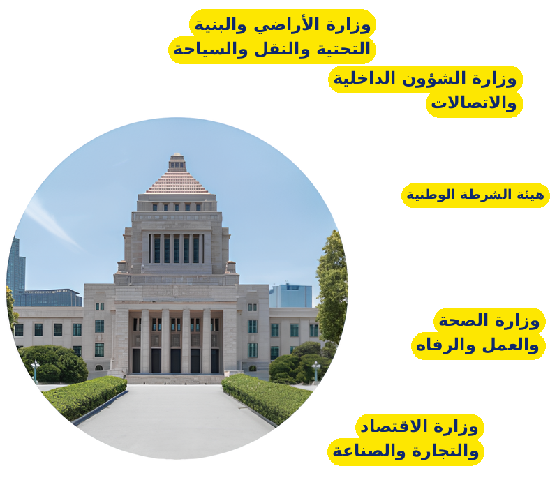 مبنى البرلمان الياباني والوزارات المعنية (وزارة الأراضي والبنية التحتية والنقل والسياحة / وزارة الشؤون الداخلية والاتصالات / هيئة الشرطة الوطنية / وزارة الصحة والعمل والرفاه / وزارة الاقتصاد والتجارة والصناعة)