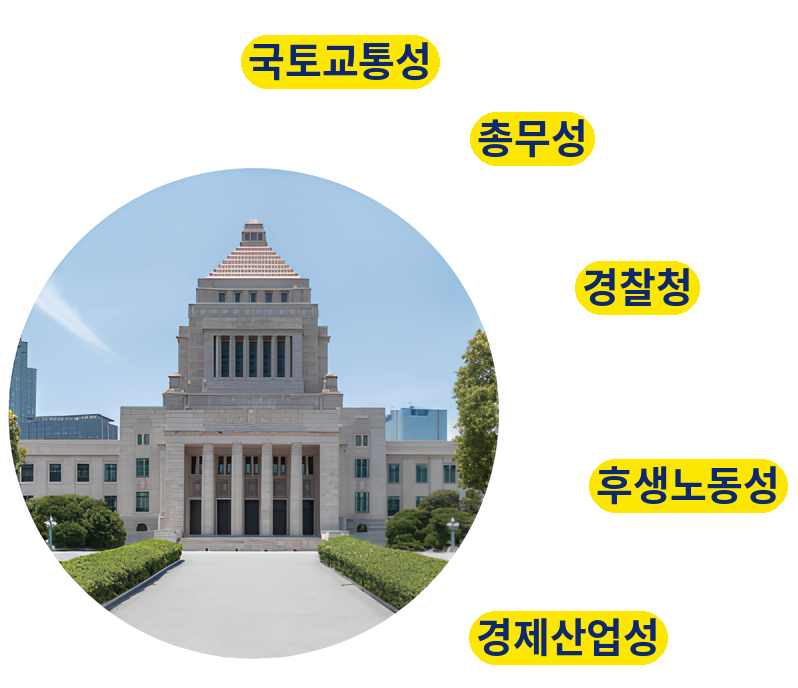 국회의사당과 관계 부처（국토교통성・총무성・경찰청・후생노동성・경제산업성）