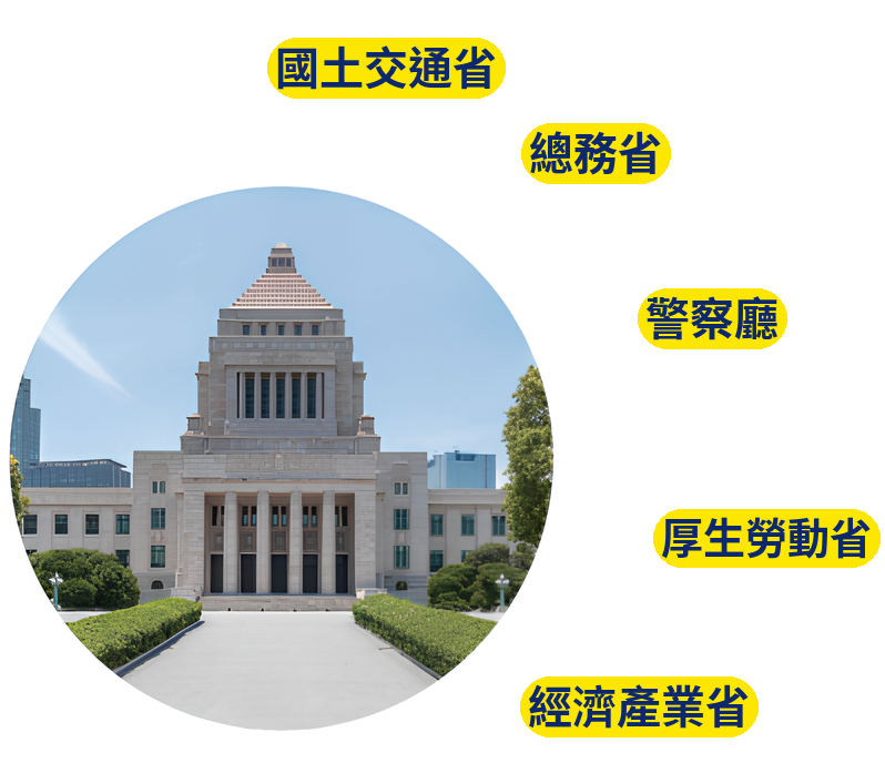 國會議事堂與相關省廳（國土交通省・總務省・警察廳・厚生勞動省・經濟產業省）