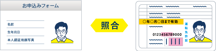 お申込みフォームと公的身分証明書の照合イメージ